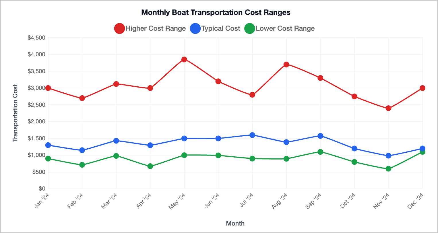 Boat Transportation Cost Ranges Chart